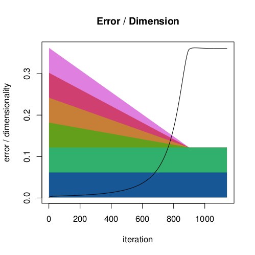 Plot of errors against dimensionality during the SOD mapping process