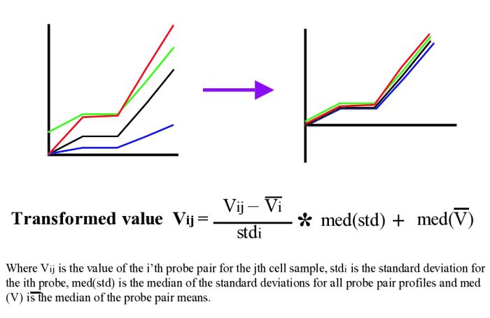 Quantitative z-score normalisation