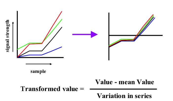 simple normalisation